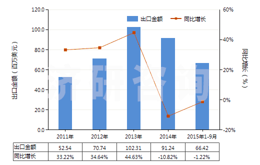 2011-2015年9月中國(guó)礦物材料用型模(HS84806000)出口總額及增速統(tǒng)計(jì)